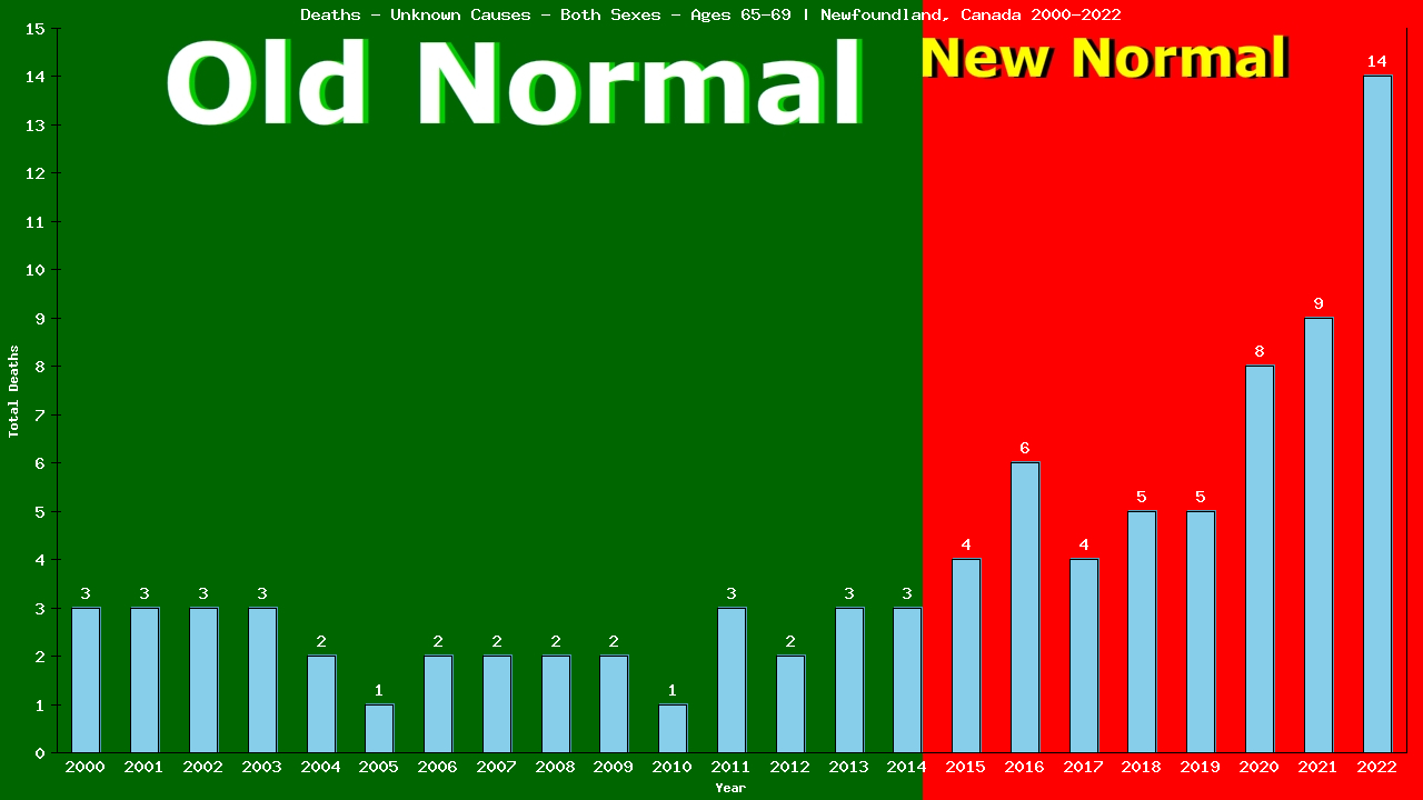 Graph showing Deaths - Unknown Causes - Elderly Men And Women - Aged 65-69 | Newfoundland, Canada